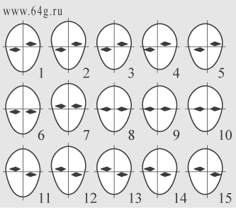 axes of symmetry in faces of people and fifteen psychological types of personality
