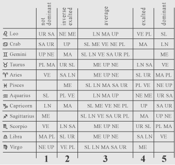 table of astrological planets in signs of the zodiac
