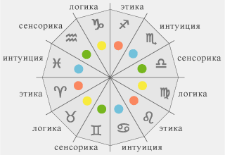 зодиакальные знаки астрологии и психологические типы