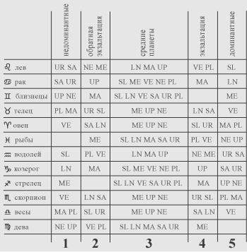 таблица доминирущих и экзальтирующих планет в знаках зодиака