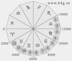 zodiac signs in chronological circle and historical events of epochs in astrology