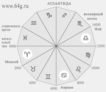 схема исторических событий в Библии и зодиакальные знаки в астрологии