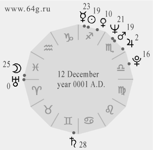 cosmogram of astronomical event on December, 12 0001 of new era