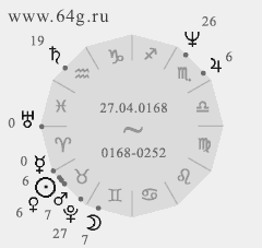 астрологические карты и даты григорианского календаря