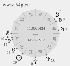initial degrees of zodiacal signs