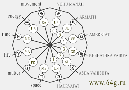 planets in zodiacal signs in astrological circle as global categories of universe