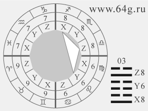 hexagram I Ching in space of astrological models of world reality