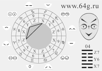 astrological model of human personality with triangle of zodiac signs