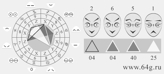 symbols of hexagrams in astrological formal-symbolical model of zodiac signs