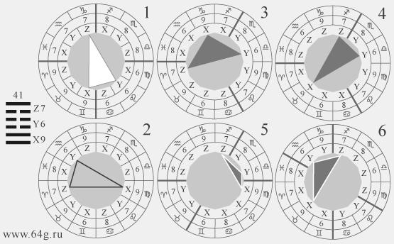 гексаграммы и координаты зодиакальных знаков с розой ветров