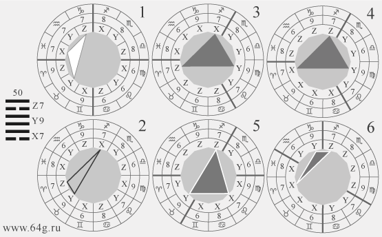 spatial figures of twelve zodiacal signs and numbers of magic square