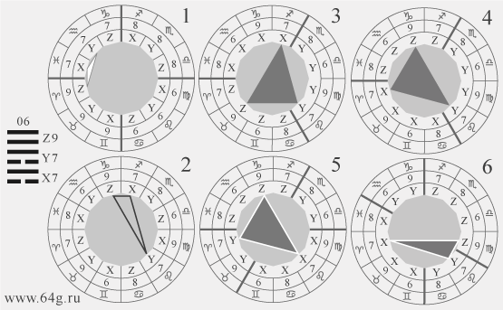 соотношения гексаграмм и-цзин с астрологическим кругом