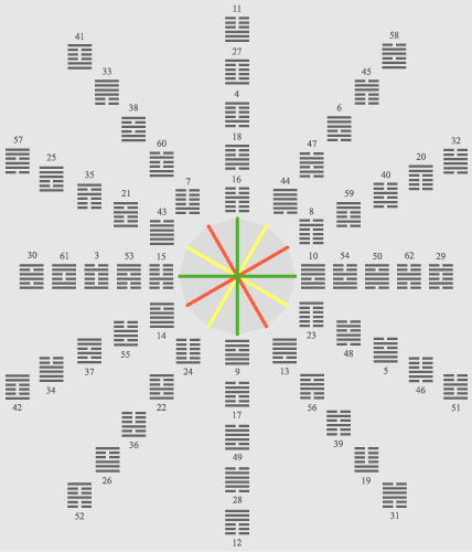 гексаграммы и-цзин образуют 12 пентад и соотносятся с частями круга