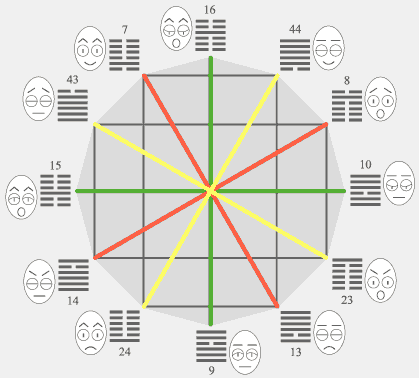 60 гексаграмм и физиогномических символов составляют круги