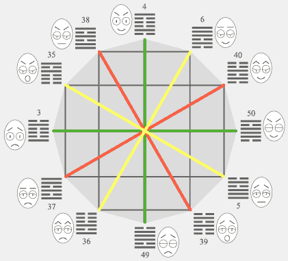 квадры чжоу-и расположены крестообразно и обозначены крестами