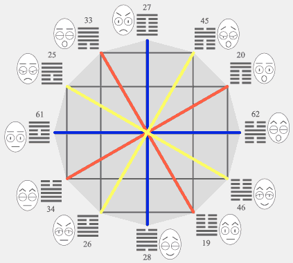 blue crosses designate hexagrams which make pairs