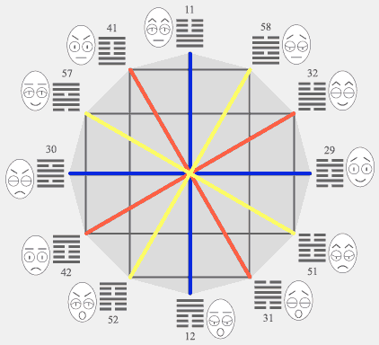 hexagrams i-jing and symbols concerning verticals and horizontals of circles