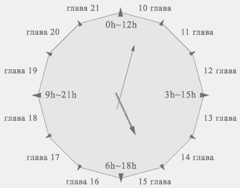 циферблат часов для вычисления притч Соломона