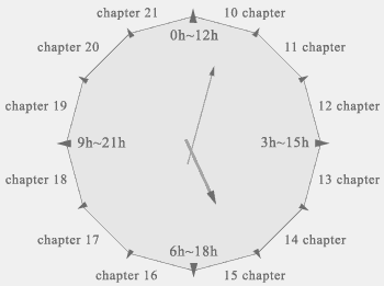 scheme of a dial of watch for calculation of the Solomon's proverbs