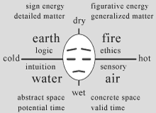 four elements and physiognomy of the right and left face