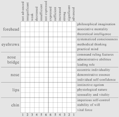 physiognomic table for correctings of psychological characteristics