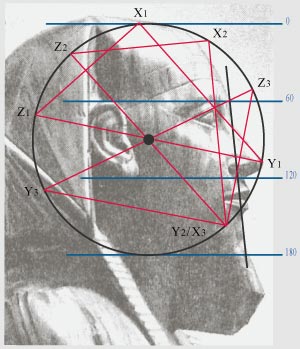 proportions of a human face as a result of rotation of the sacred triangle