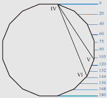 octagonal tangent lines to a nose-tip and points of eyebrows or a forehead