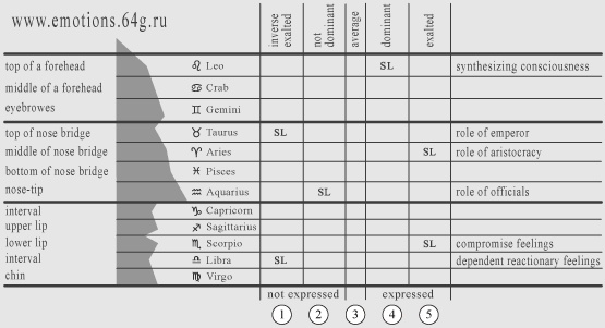 five-point scale of planet statuses in zodiacal signs for physiognomy of a face