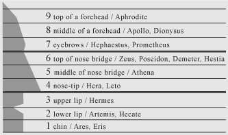 facial traits as a scale of physical substances and metaphysical essences