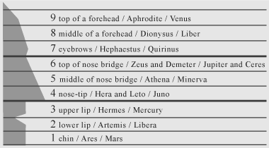gods of Roman mythology and physiognomic traits of a face in the chart