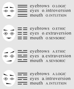 features of a human face and parameters of psychological types
