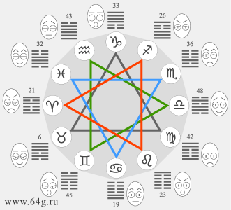 сферы соотносятся с зодиакальными знаками и астрологическим кругом