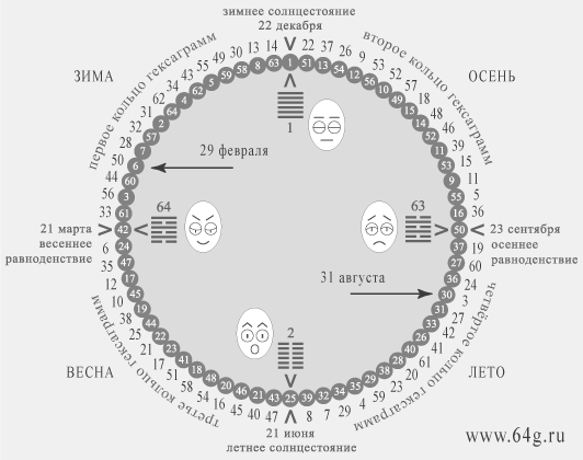 хронологический цикл астрономического движения солнца и гексаграммы