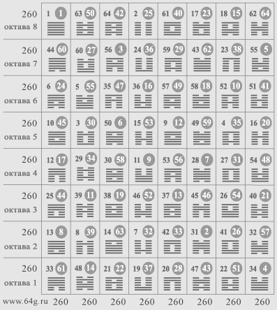 таблица гексаграмм или магическая матрица восьми октав