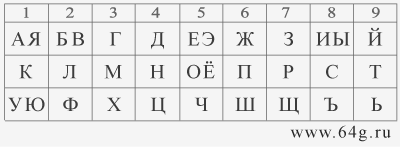 numerological matrix of Russian alphabet for analytical physiognomy