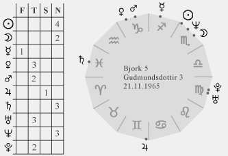 birth chart of Bjork Gudmundsdottir and points of planets in signs of zodiac
