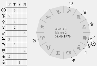 психологические типы и астрологические планеты в знаках зодиака