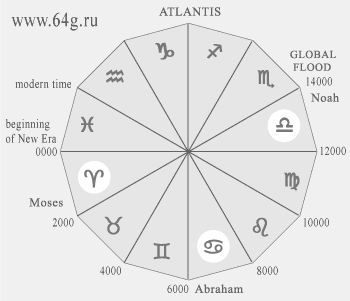 scheme of historical chronology in the Bible and zodiacal signs in astrology