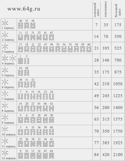таблица гексагональных символов Цзин и семилетних периодов в цикле планеты Уран