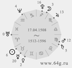 градусы знаков зодиака и астрологический круг