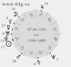 complex theme in viewpoint of astrology