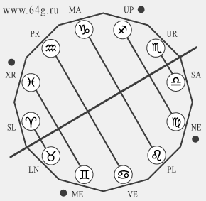 spatial axis of dipolar symmetry crosses tops of signs Taurus and Scorpio