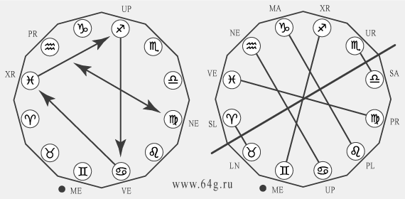 zodiacal rearrangement of planets or ecliptic lines of dipolar symmetry