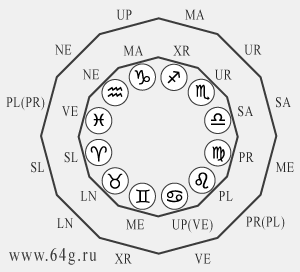 planetary positions in geometrical figure of hexagonal star and new diagram