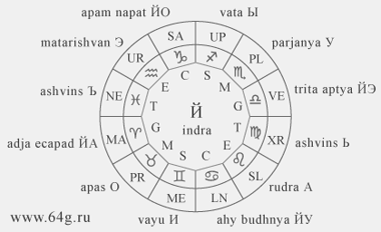 zodiacal positions of planets and names of deities or divine essences