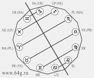 dominating planets according to traditional rules of classical astrology