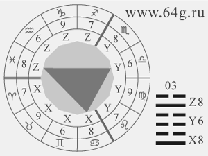three tops of triangle and designations with astrological signs of zodiac