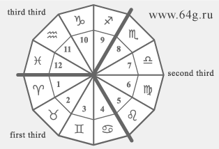 powers of four natural elements and cardinal points of astrological circle