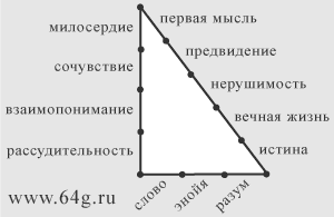 размеры граней пифагорейского или священного египетского треугольника
