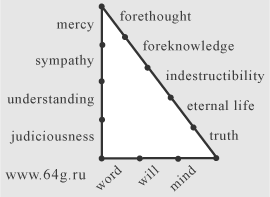aeons of Pronoia at three sides of Pythagorean or sacred Egyptian triangle